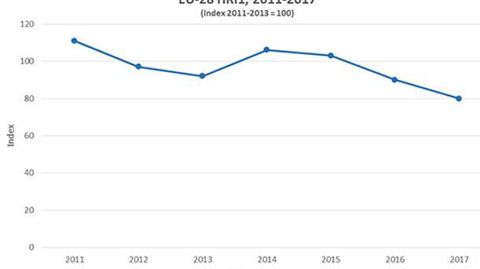 Évolution du premier indicateur de risque harmonisé (HRI 2) entre 2011 et 2017, pour l’Union européenne à 28. Base 100 : moyenne des trois premières années de suivi (2011-2013). © Commission européenne Évolution du premier indicateur de risque harmonisé (HRI 2) entre 2011 et 2017, pour l’Union européenne à 28. Base 100 : moyenne des trois premières années de suivi (2011-2013). © Commission européenne